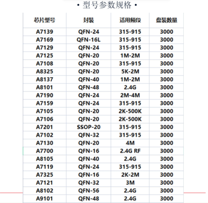台湾笙科无线传输芯片